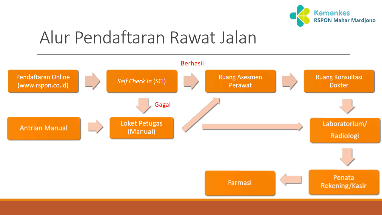 Alur pendaftaran rawat jalan